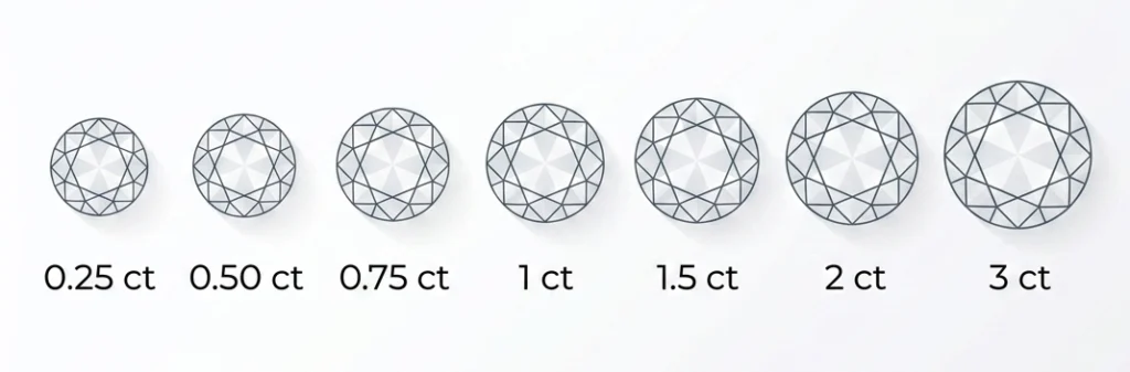 Graphic of diamond carat weight comparision form 0.25ct to 3ct