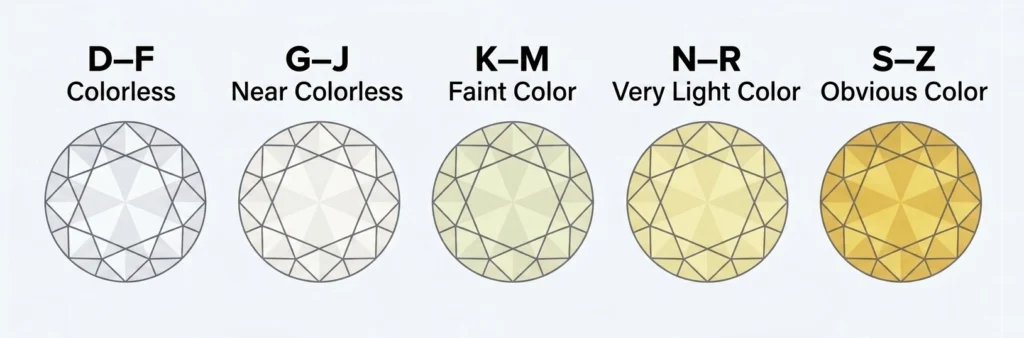 Graphic of diamond color grading from D to Z